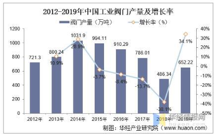工業(yè)閥門發(fā)展趨勢分析，中高端閥門市場國產(chǎn)化帶來新的成長機(jī)遇 