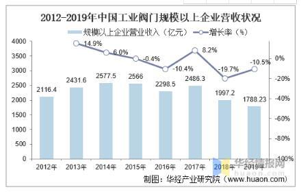 工業(yè)閥門發(fā)展趨勢分析，中高端閥門市場國產(chǎn)化帶來新的成長機(jī)遇 